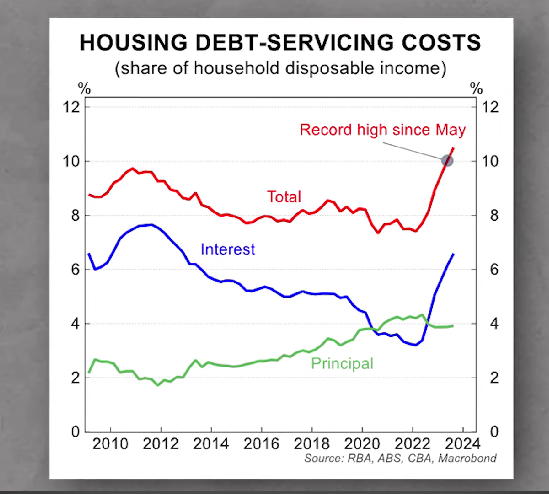  Data on housing debt-servicing cost since 2010 to 2024
