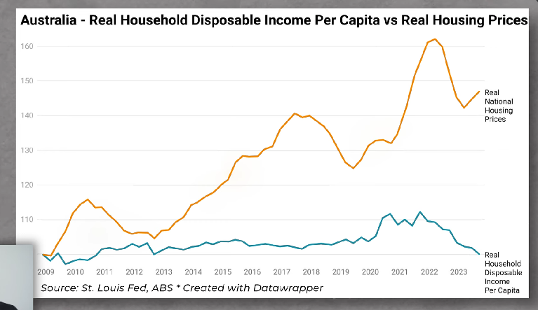 Data on Australia’s real household disposable income per capita vs real housing prices