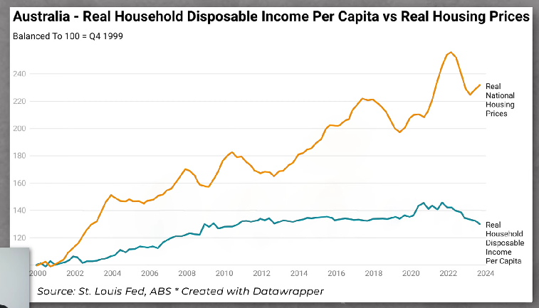 Data on Australia’s Real household disposable income per capita vs real housing prices year 2000 to year 2024