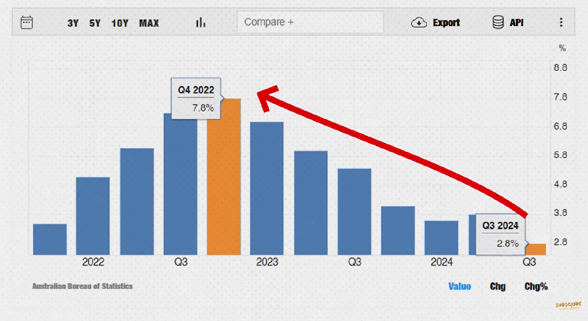 Australian Bureau of Statistics data showing an arrow pointing at the top