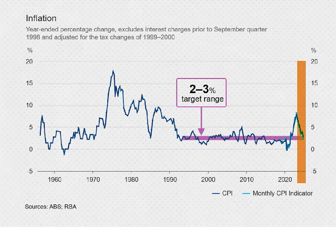 Inflation data highlighting the 2-3% target range