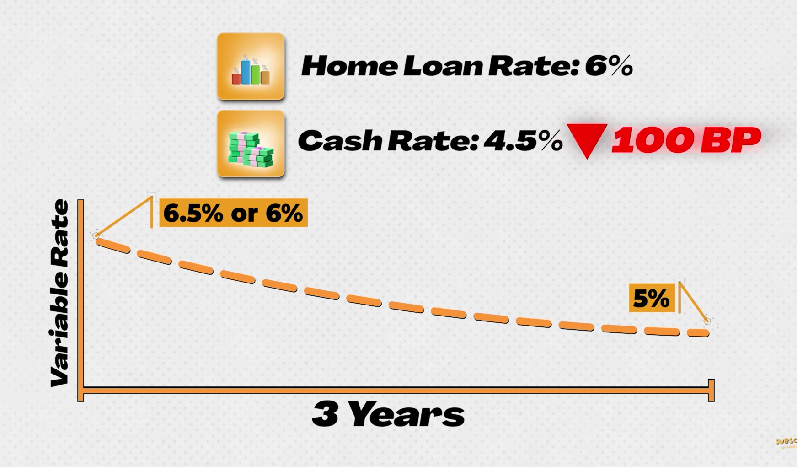  3 years variable rate from 6% home loan rates, and 4.5% cash rate