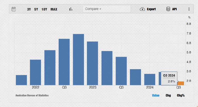 Australian Bureau of Statistics data showing the 2% to 3% target range
