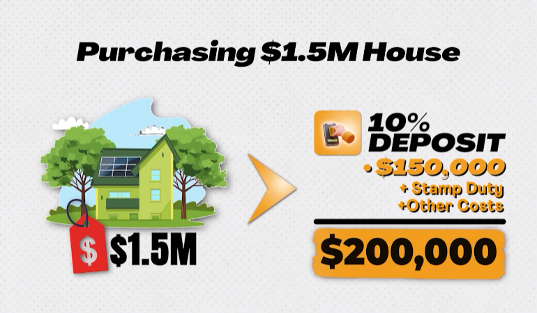 Calculating the deposit needed for purchasing a $1.5M house