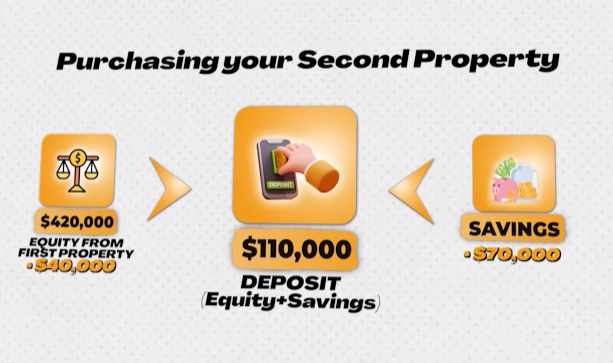 Sample image of purchasing second property using a $40k from equity and $70k savings