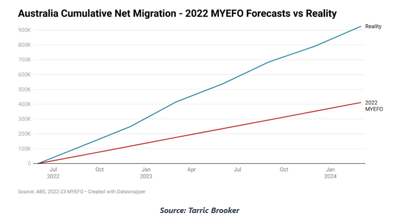 Line graph on the Australia Cumulative Net Migration