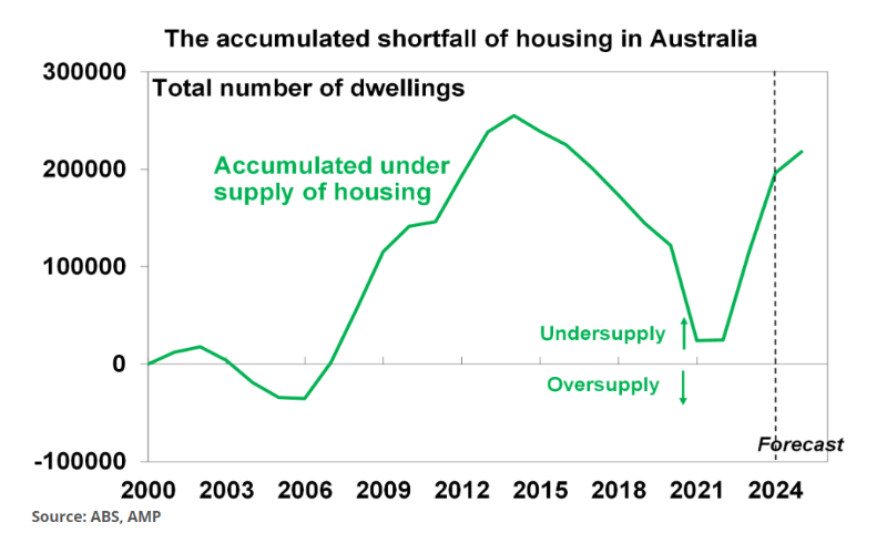 Graph about the accumulated shortfall of housing in Australia
