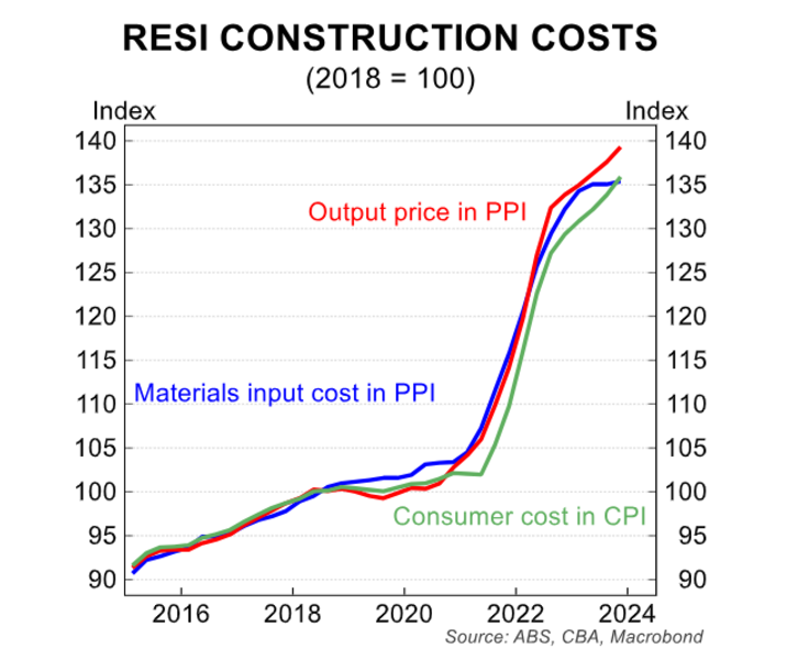 esi construction costs in year 2018