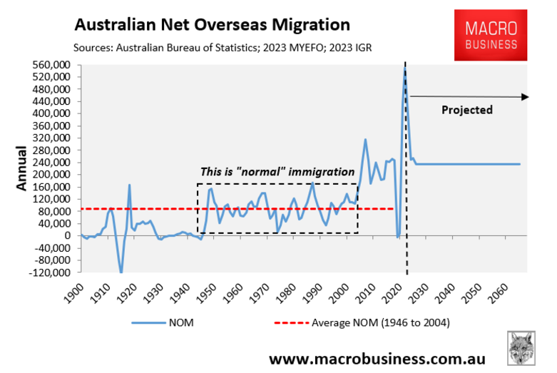 Statistics on the Australian Net Overseas Migration