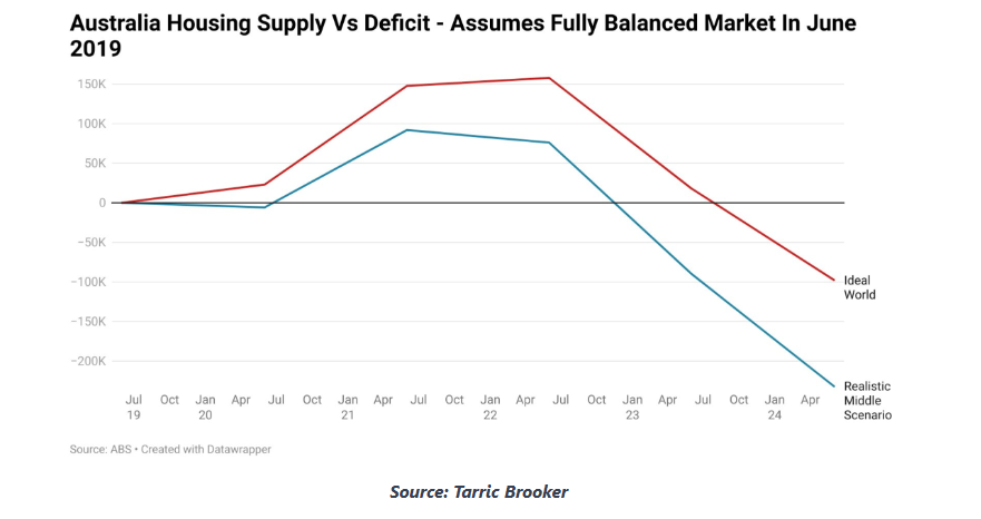 Data showing the Australia Housing Supply vs Deficit