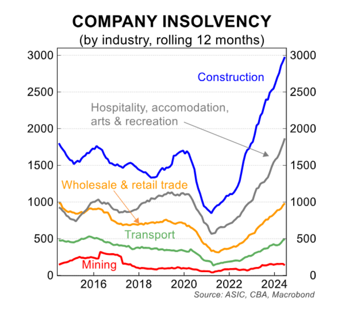 Company insolvency by industry, rolling in 12 months data