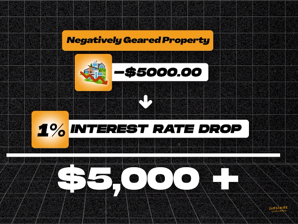 Negatively geared property interest rate drop calculated