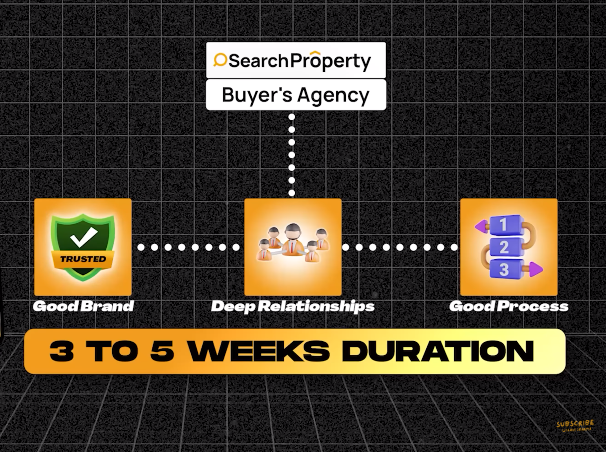 Buyers Agency of Search Property client’s purchases a property 3 to 5 weeks duration
