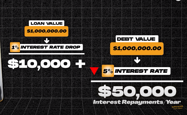  6% Interest repayment per year calculated
