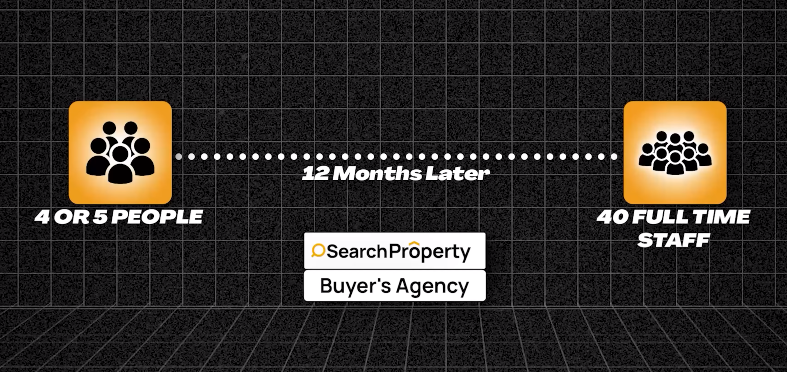 Search Property started with 4 or 5 people to over 40 full time staff after 12 months