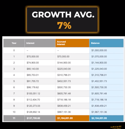 Area growth average of 7%