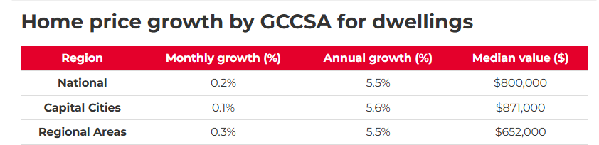 Home price growth by GCCSA for dwellings table