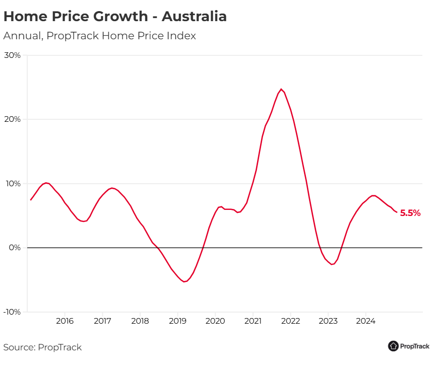 Graph on the Australian Home Price Growth