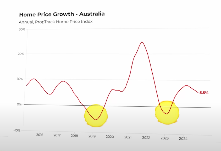 Highlighted lowest point on the graph of home price growth