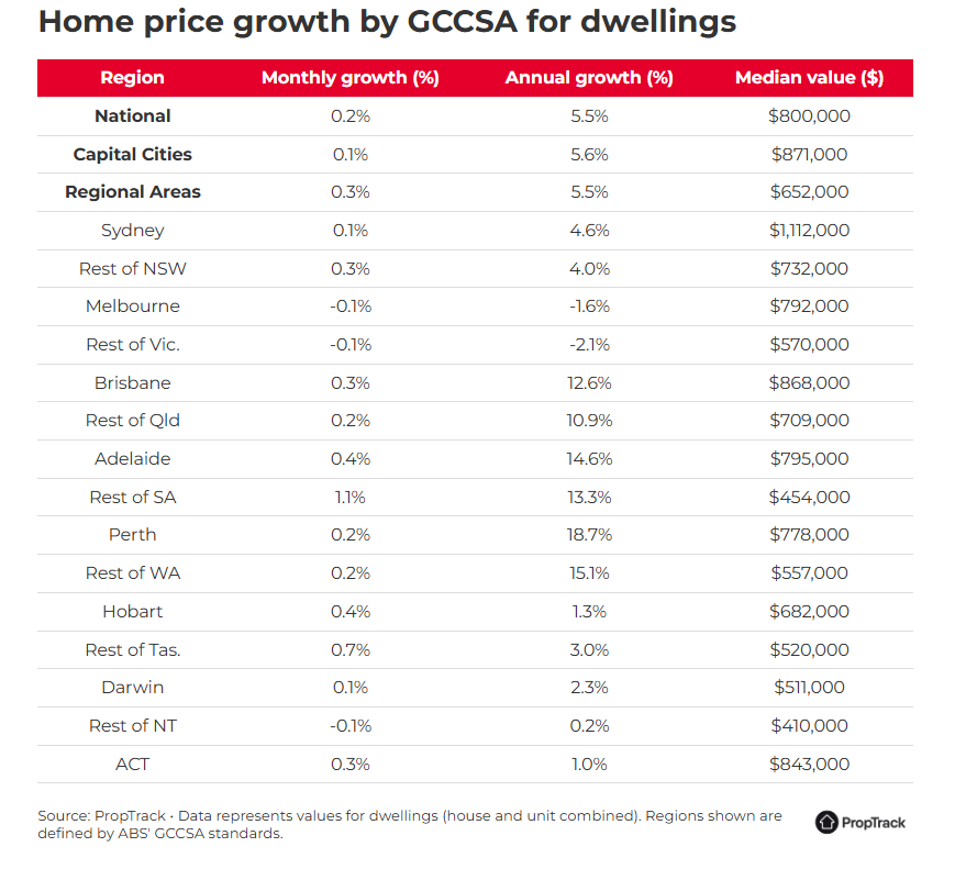 Home price growth by GCCSA for dwellings table