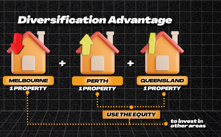 Diagram showing the diversification advantage
