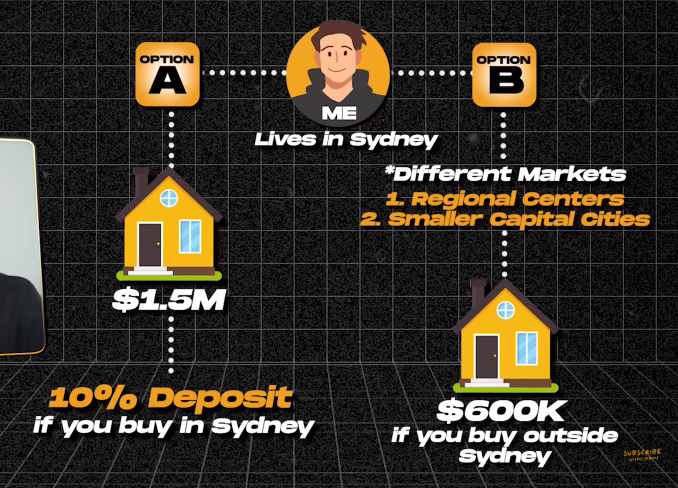 Diagram showing buying opportunities, and cost for purchasing properties