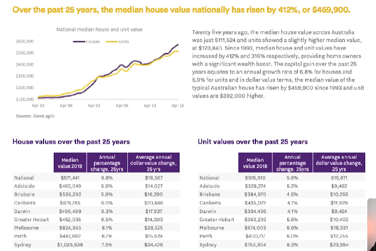 Report showing the past 25 years national median house and unit value