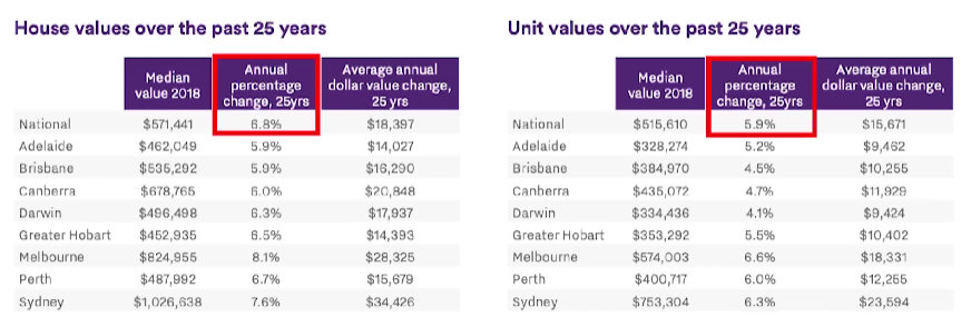 Comparison of house and unit value over the past 25 years in tabular form