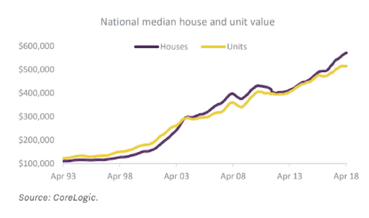 Line graph showing the national median house and unit value