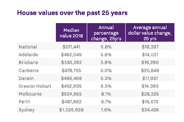 Table representing the house values over the past 25 years