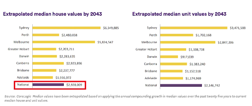 National prices up to $2.9 million highlighted from the extrapolated median house and unit value by 2043