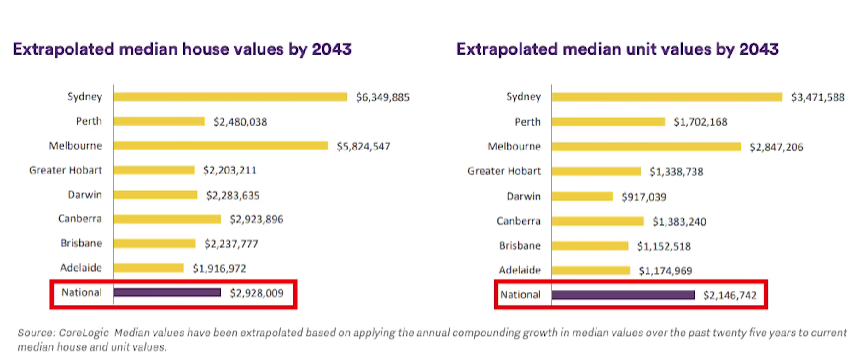 National prices for unit and median houses highlighted from the extrapolated median house and unit value by 2043