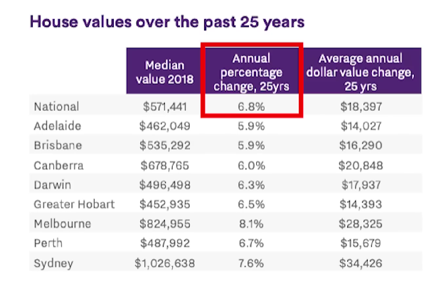 Annual percentage change over 25 years from the house value table