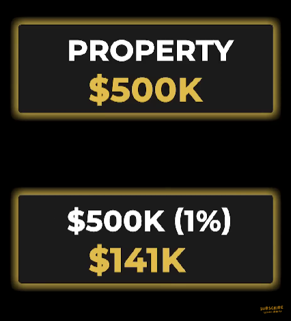 A diagram showing 1% difference from $500K costs $141K