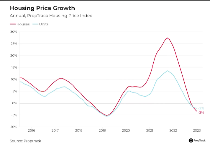 Line graph showing the housing price growth from 2016 to 2023