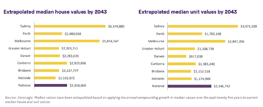 Extrapolated median house and unit value by 2043