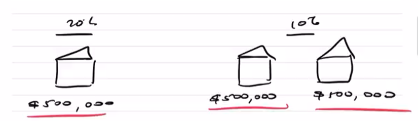 Drawing of a house with 20% deposit, while 10% deposit for 2 houses