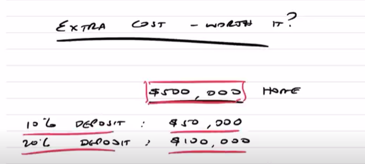 A computation on how much is a 10% and 20% deposit cost from a $500K home
