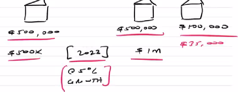 A sketch showing the process of purchasing a $500K worth property in year 2023