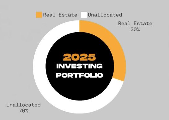 2025 investment portfolio chart showing a 30% allocation to real estate