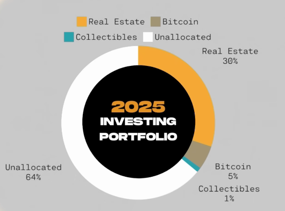 chart showing 30% investment in real estate, 5% in Bitcoin, and 1% in collectibles