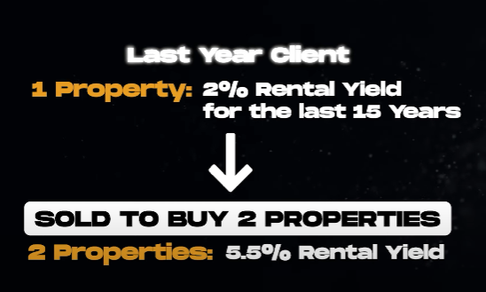 client sold 1 property (2% yield) to buy 2 (5.5% yield)
