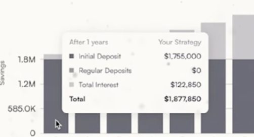 graph showing an initial deposit of $1,755,000 earning $122,850 in interest