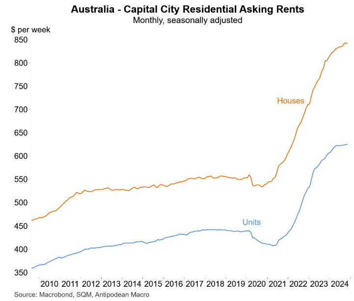 Graph of rising residential asking rents for houses and units in Australian cities (2010–2024)