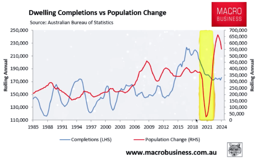 Australian housing market shows 25% decrease in home supply vs 10 years ago