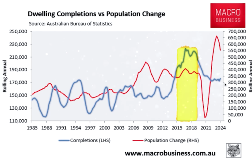 Graph showing a sudden decrease population change in Australia in the year 2021