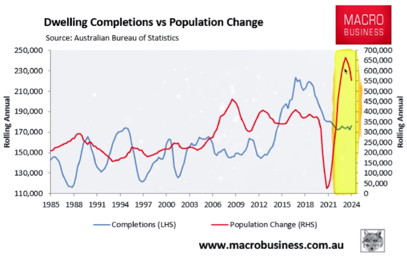37% less of home supply compared to 10 years ago