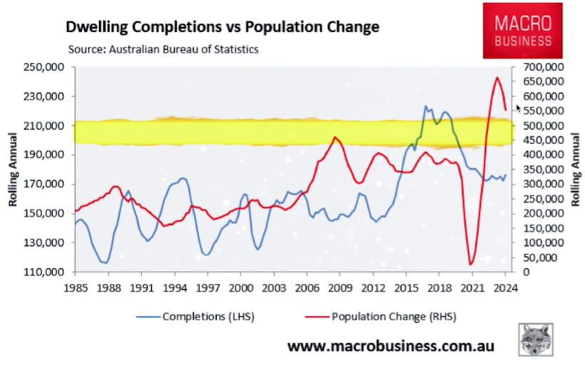 Graph of dwelling completions and population change in Australia from 1985 to 2024