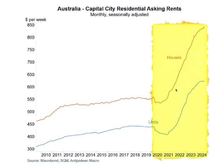 Graph showing sustainable rent growth from 2010 to 2019
