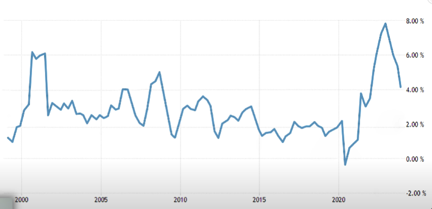 graph showing the percentage change in inflation from 2000 to 2023.